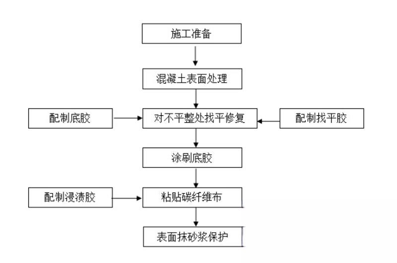 禄丰碳纤维加固的优势以及使用方法